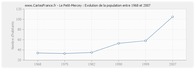 Population Le Petit-Mercey